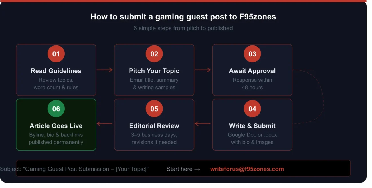 Write for Us Gaming | Submit Gaming Guest Posts & Reviews - f95zones.com