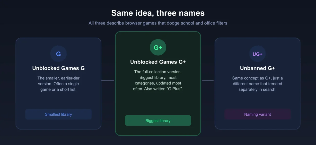 G vs G Plus vs Unbanned G+